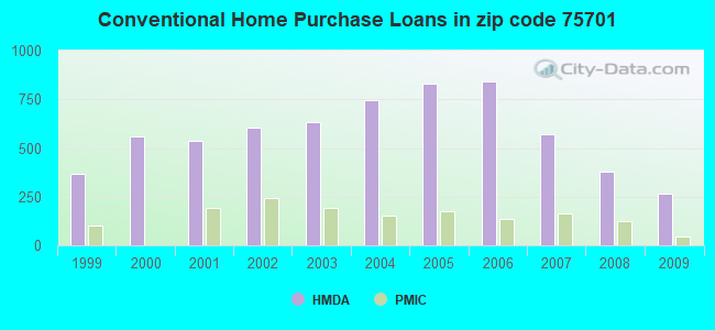 Conventional Home Purchase Loans in zip code 75701