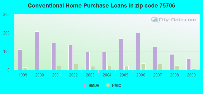 Conventional Home Purchase Loans in zip code 75706