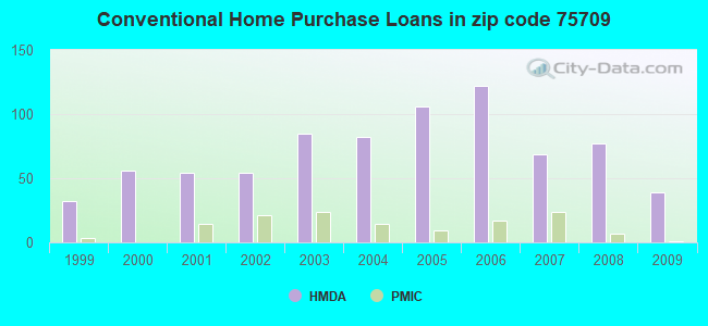 Conventional Home Purchase Loans in zip code 75709
