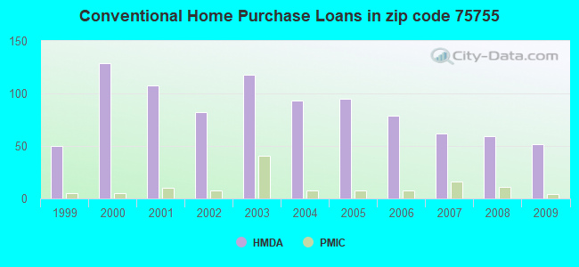 Conventional Home Purchase Loans in zip code 75755