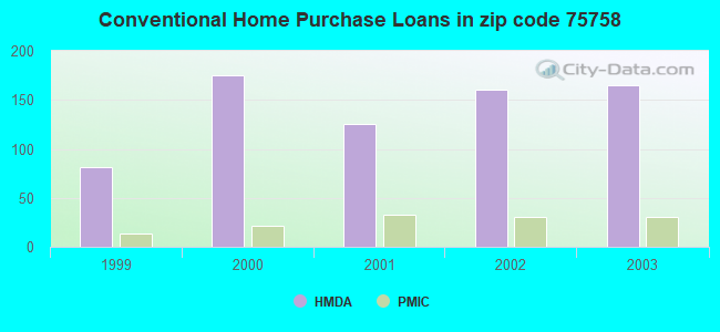 Conventional Home Purchase Loans in zip code 75758