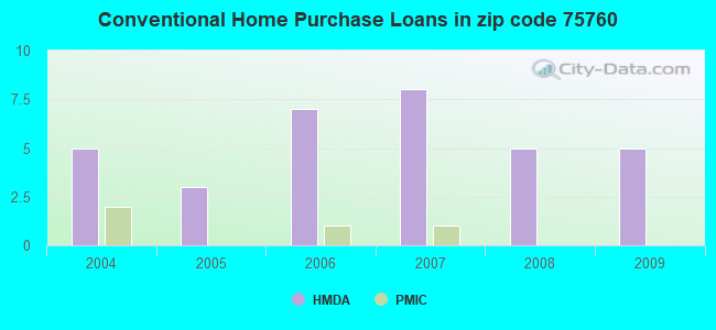 Conventional Home Purchase Loans in zip code 75760