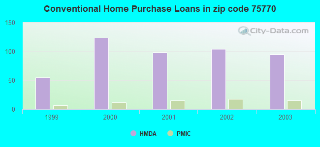 Conventional Home Purchase Loans in zip code 75770