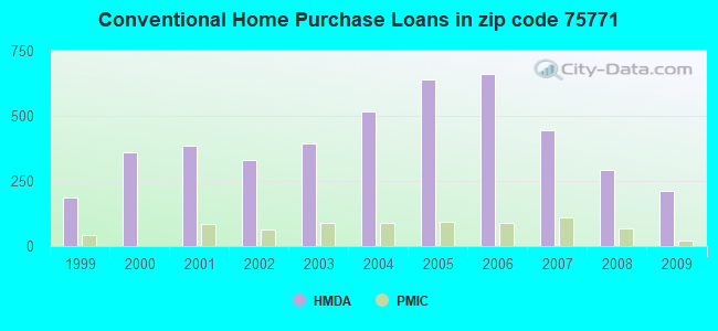 Conventional Home Purchase Loans in zip code 75771
