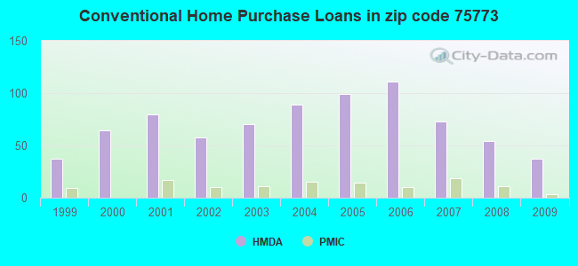 Conventional Home Purchase Loans in zip code 75773