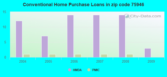 Conventional Home Purchase Loans in zip code 75946