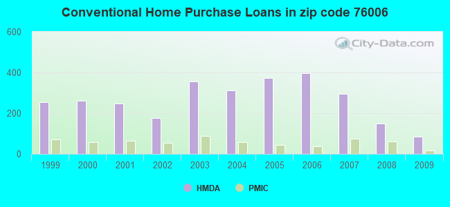 Conventional Home Purchase Loans in zip code 76006