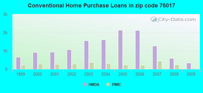 Conventional Home Purchase Loans in zip code 76017