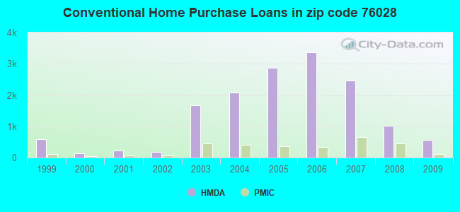 Conventional Home Purchase Loans in zip code 76028