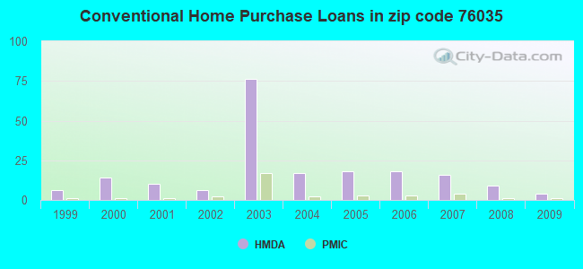 Conventional Home Purchase Loans in zip code 76035