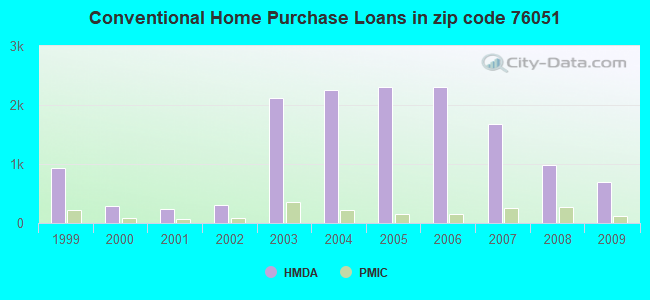 Conventional Home Purchase Loans in zip code 76051