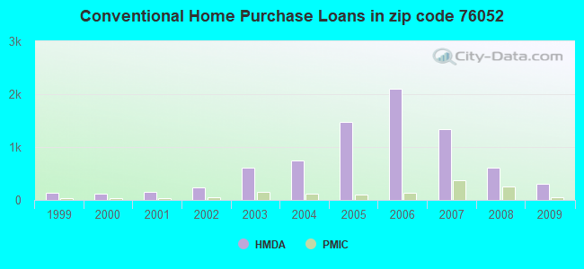 Conventional Home Purchase Loans in zip code 76052