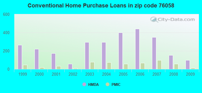 Conventional Home Purchase Loans in zip code 76058