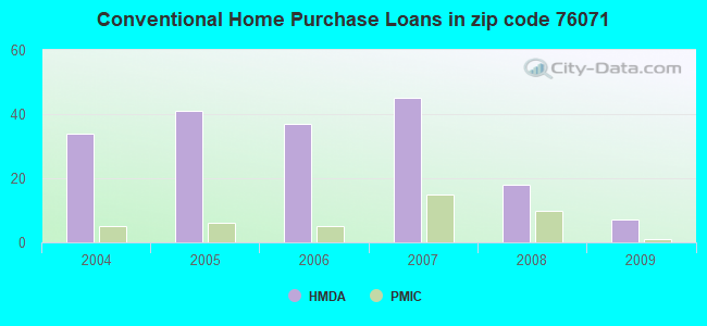 Conventional Home Purchase Loans in zip code 76071