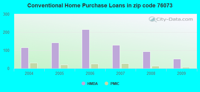 Conventional Home Purchase Loans in zip code 76073