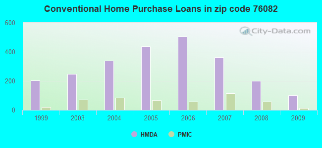 Conventional Home Purchase Loans in zip code 76082