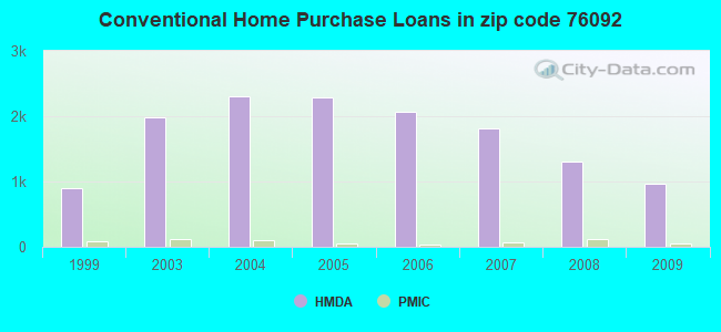 Conventional Home Purchase Loans in zip code 76092