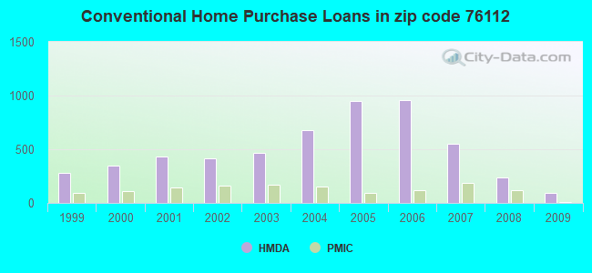 Conventional Home Purchase Loans in zip code 76112