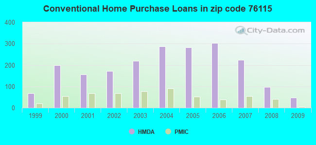 Conventional Home Purchase Loans in zip code 76115