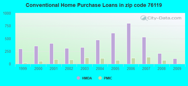 Conventional Home Purchase Loans in zip code 76119