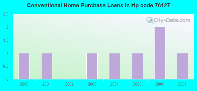 Conventional Home Purchase Loans in zip code 76127
