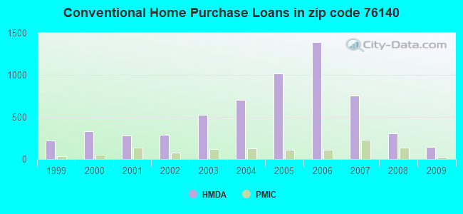 Conventional Home Purchase Loans in zip code 76140