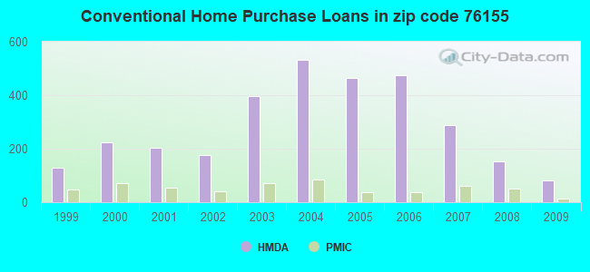 Conventional Home Purchase Loans in zip code 76155