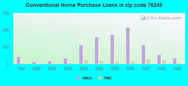Conventional Home Purchase Loans in zip code 76249