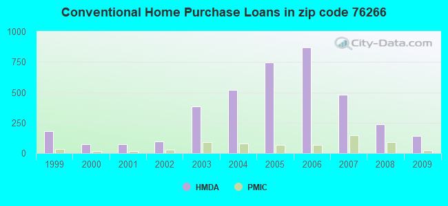 Conventional Home Purchase Loans in zip code 76266