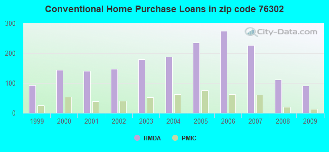Conventional Home Purchase Loans in zip code 76302