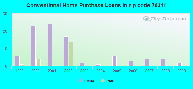 Conventional Home Purchase Loans in zip code 76311