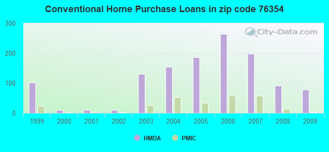 Conventional Home Purchase Loans in zip code 76354