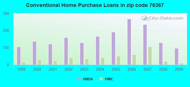 Conventional Home Purchase Loans in zip code 76367