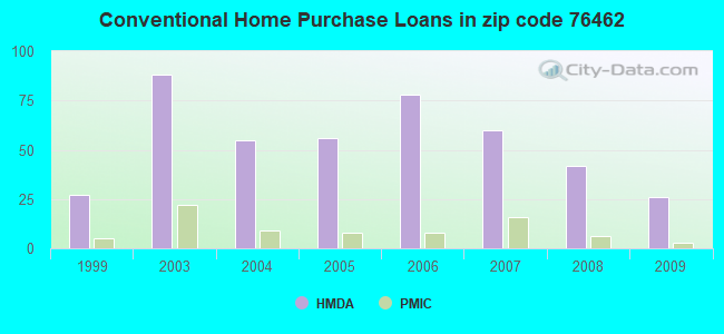 Conventional Home Purchase Loans in zip code 76462
