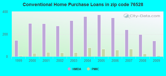 Conventional Home Purchase Loans in zip code 76528