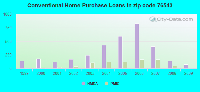 Conventional Home Purchase Loans in zip code 76543
