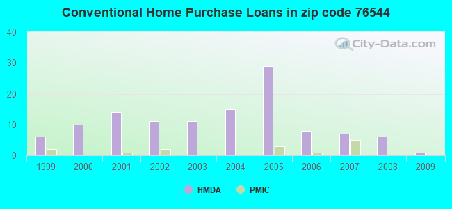 Conventional Home Purchase Loans in zip code 76544