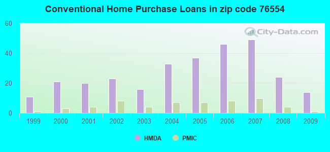 Conventional Home Purchase Loans in zip code 76554