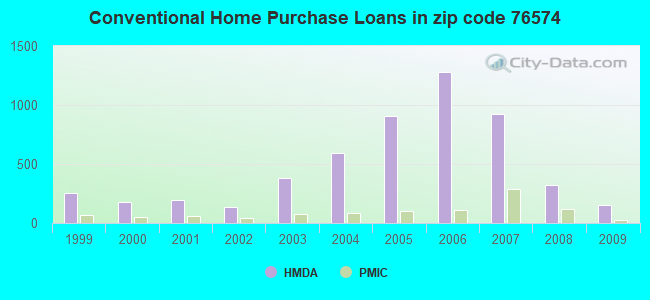 Conventional Home Purchase Loans in zip code 76574