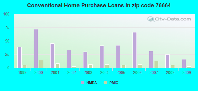 Conventional Home Purchase Loans in zip code 76664