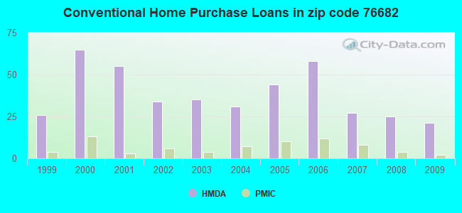 Conventional Home Purchase Loans in zip code 76682