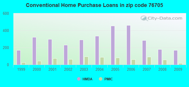Conventional Home Purchase Loans in zip code 76705