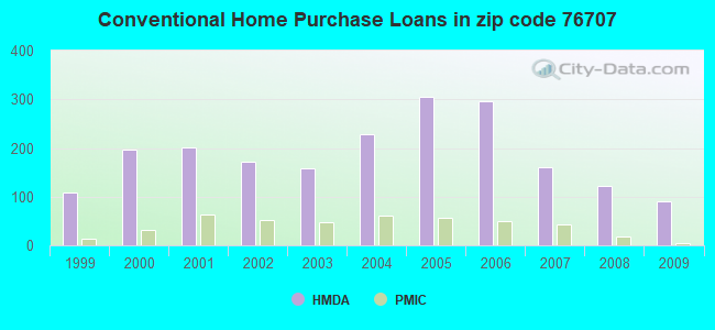 Conventional Home Purchase Loans in zip code 76707