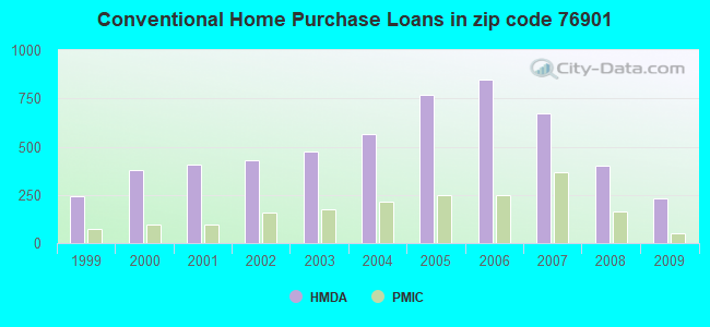Conventional Home Purchase Loans in zip code 76901