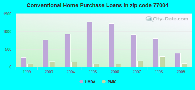Conventional Home Purchase Loans in zip code 77004