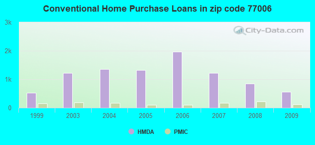 Conventional Home Purchase Loans in zip code 77006