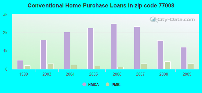 Conventional Home Purchase Loans in zip code 77008
