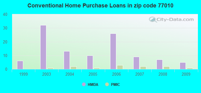 Conventional Home Purchase Loans in zip code 77010