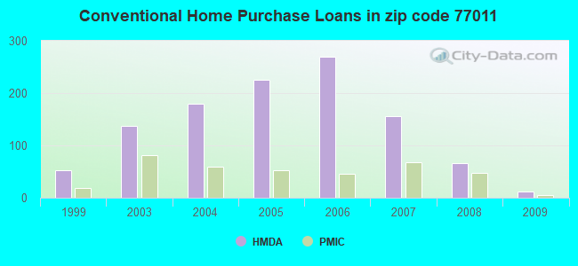 Conventional Home Purchase Loans in zip code 77011