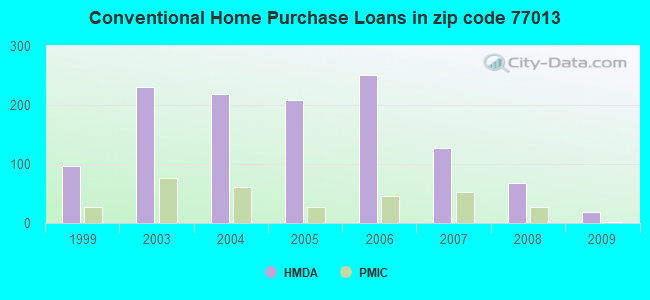 Conventional Home Purchase Loans in zip code 77013